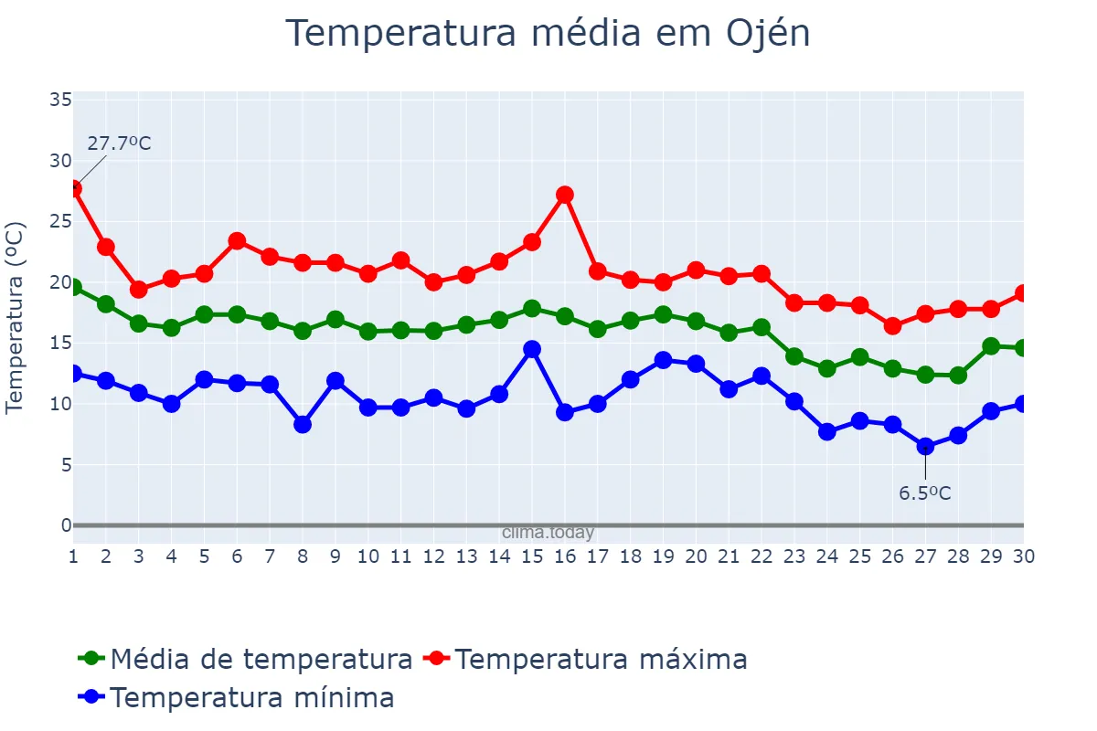 Temperatura em novembro em Ojén, Andalusia, ES