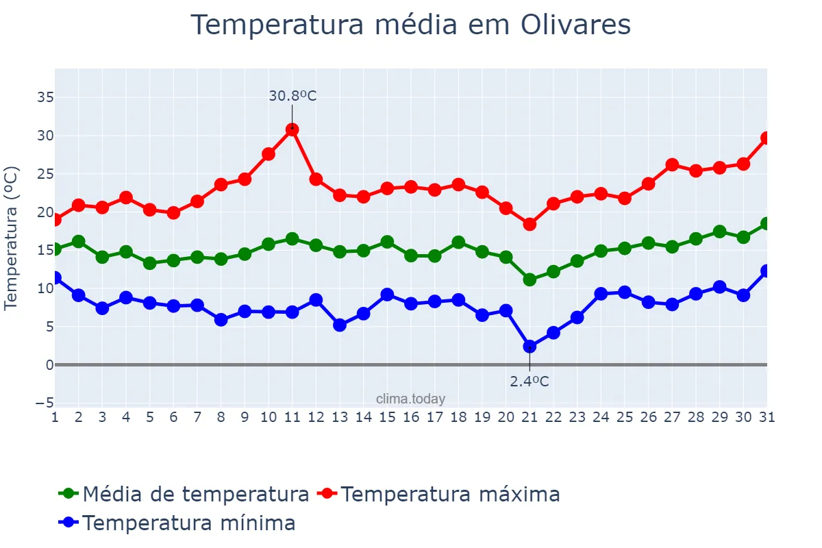 Temperatura em marco em Olivares, Andalusia, ES