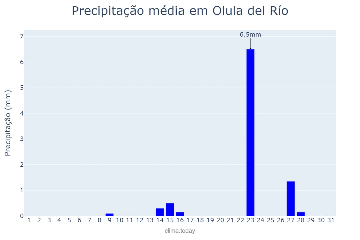Precipitação em maio em Olula del Río, Andalusia, ES