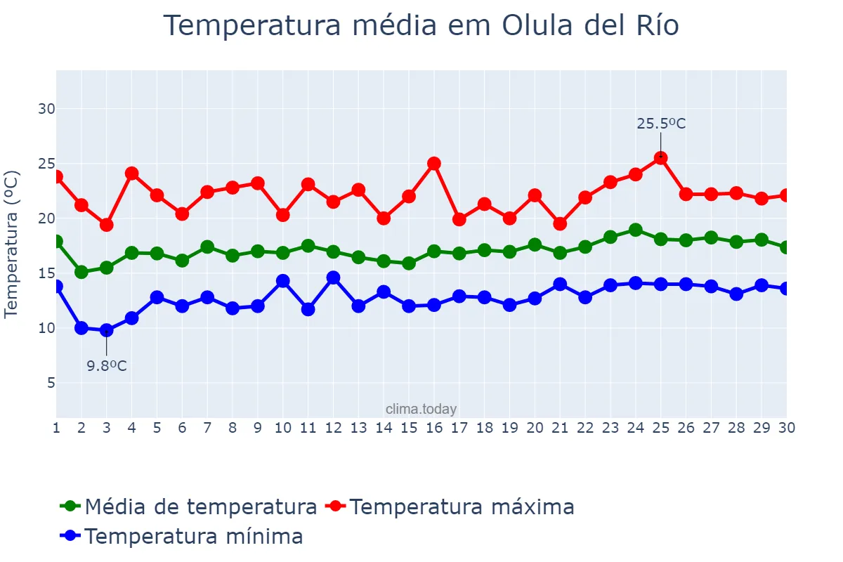 Temperatura em abril em Olula del Río, Andalusia, ES