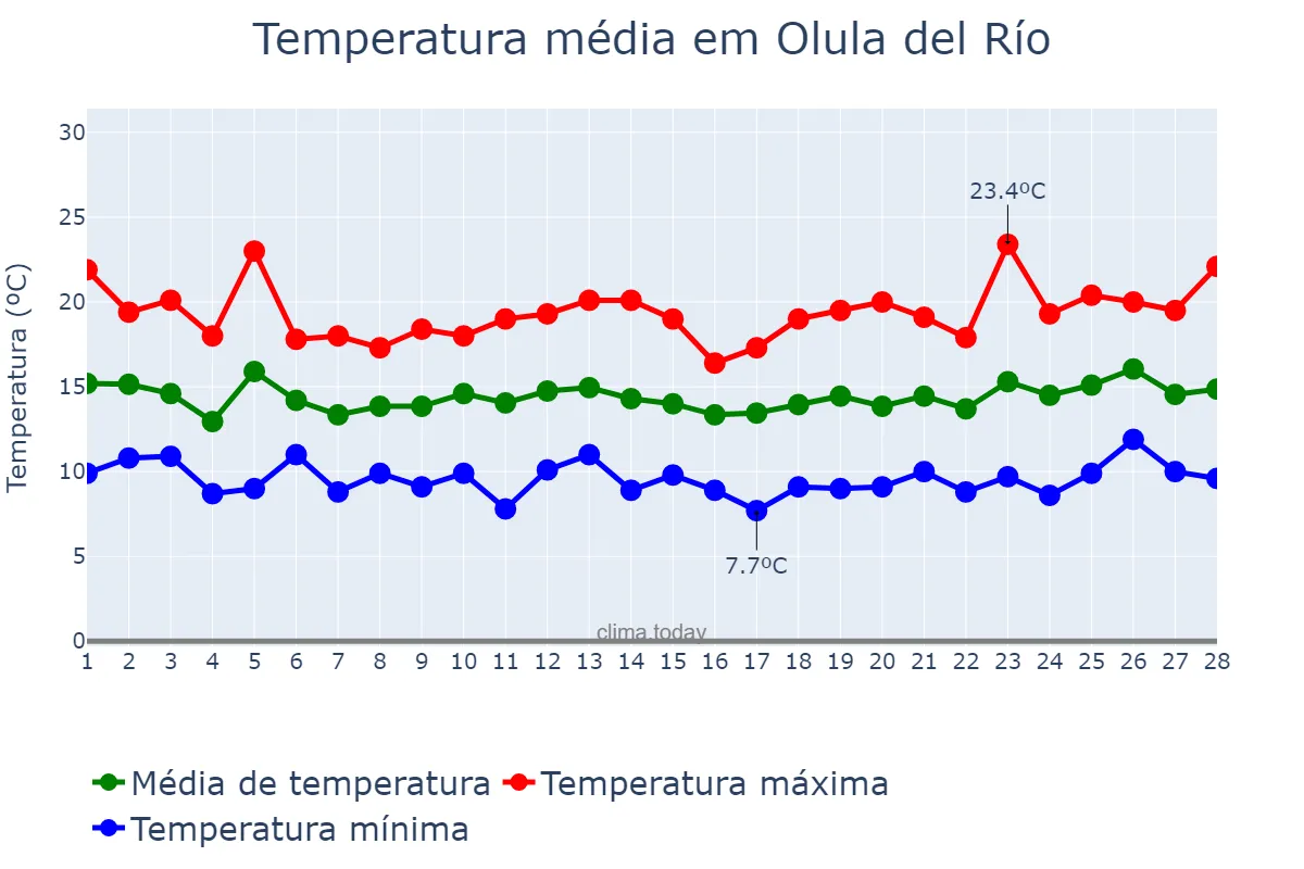 Temperatura em fevereiro em Olula del Río, Andalusia, ES
