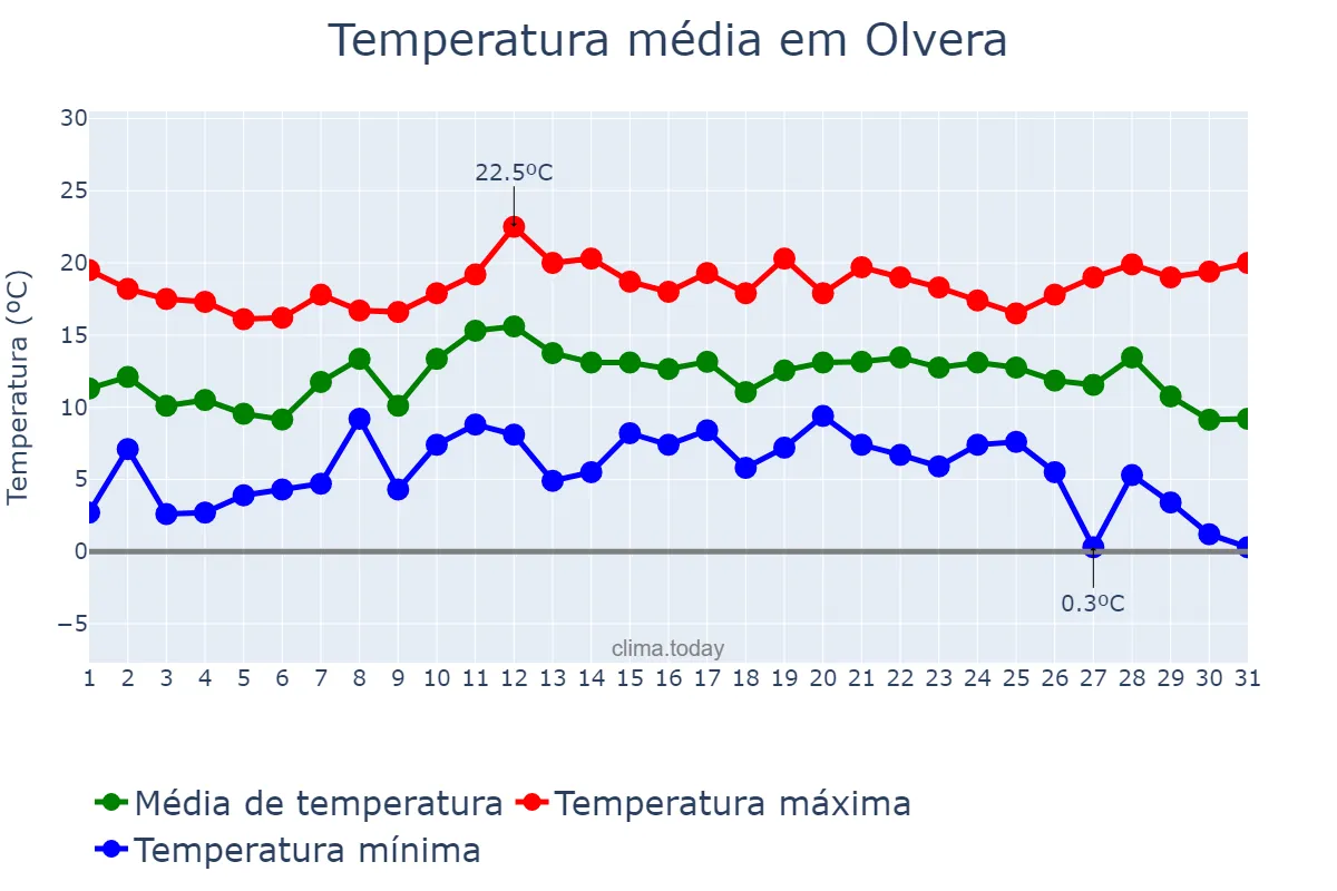 Temperatura em dezembro em Olvera, Andalusia, ES