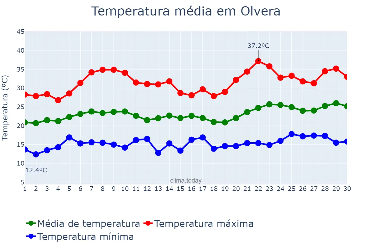 Temperatura em junho em Olvera, Andalusia, ES