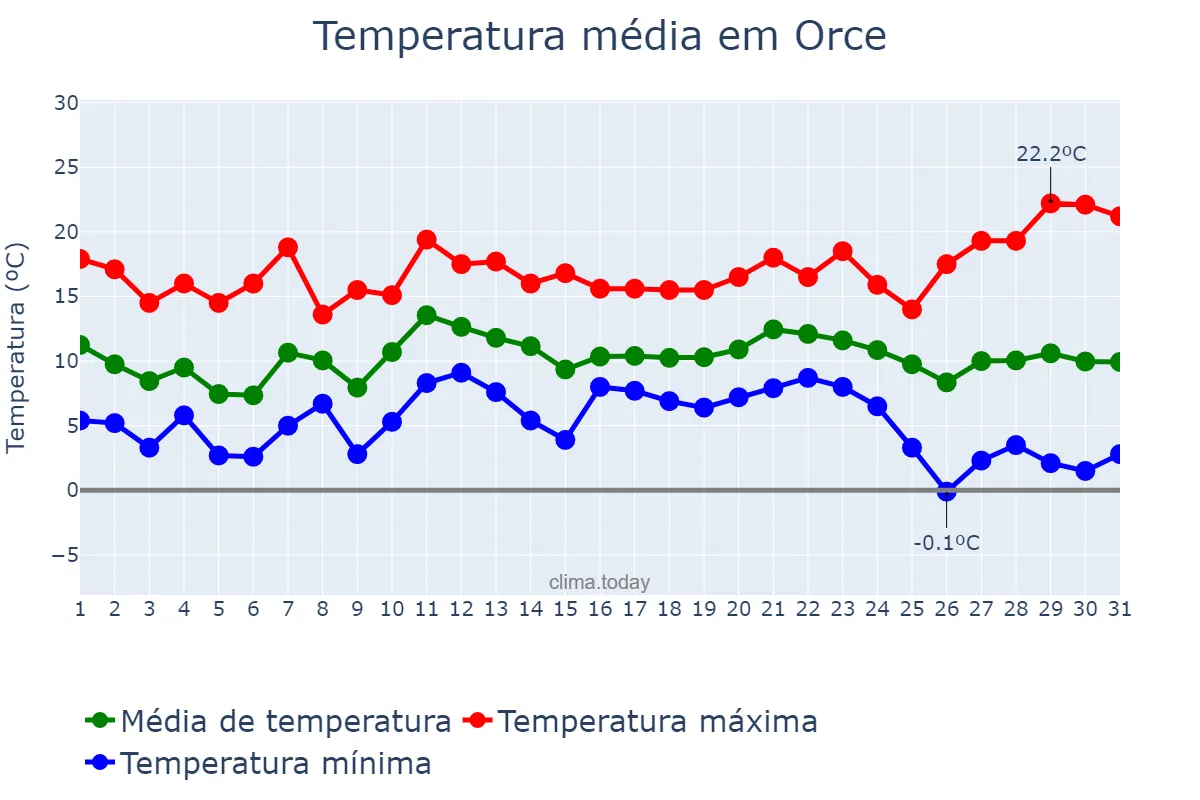 Temperatura em dezembro em Orce, Andalusia, ES