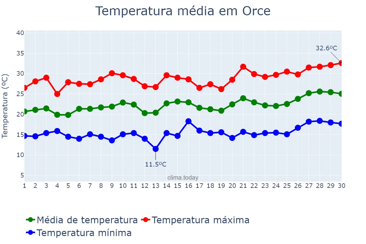 Temperatura em junho em Orce, Andalusia, ES