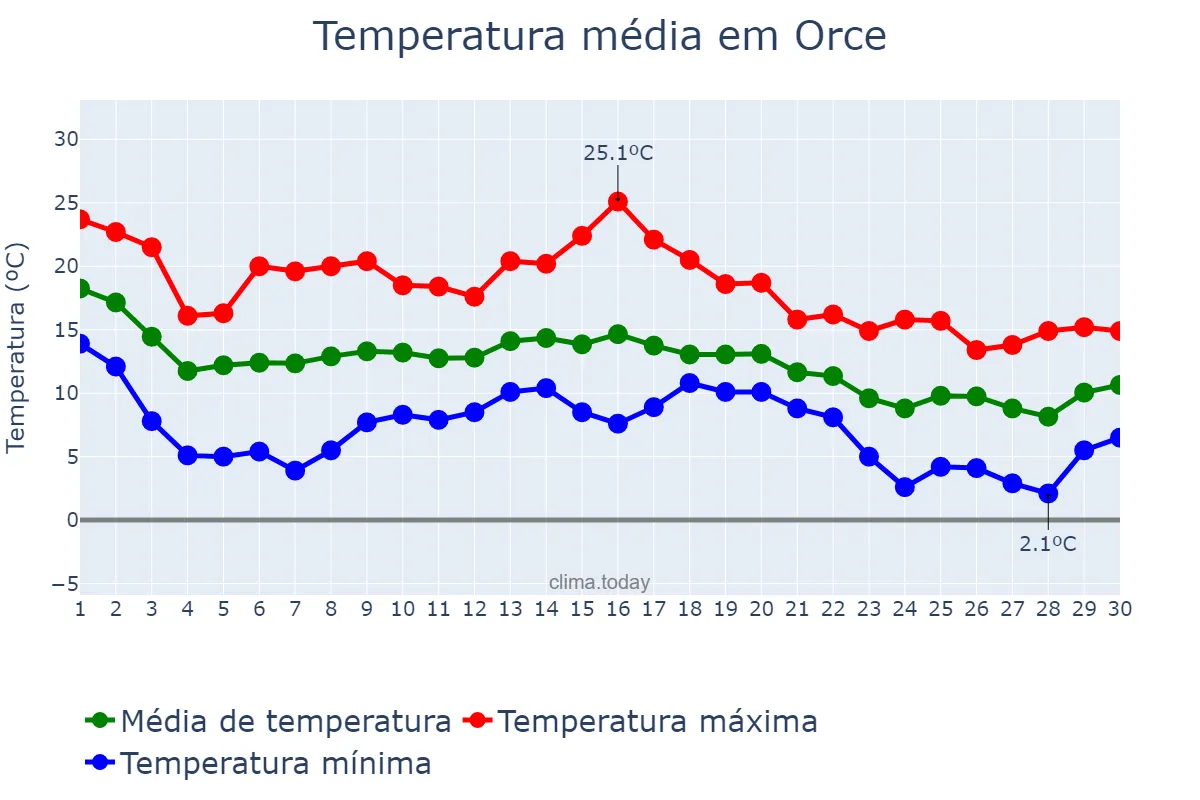 Temperatura em novembro em Orce, Andalusia, ES