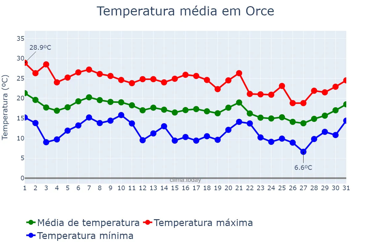 Temperatura em outubro em Orce, Andalusia, ES