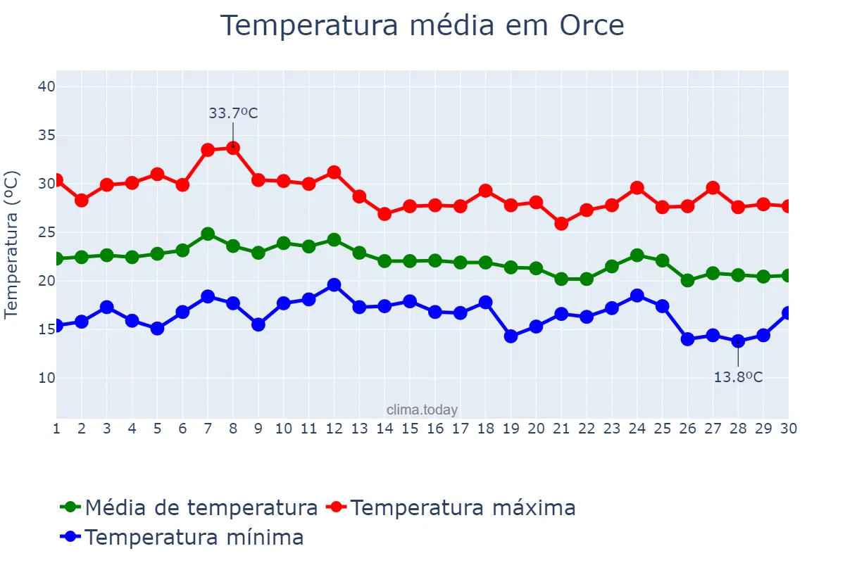 Temperatura em setembro em Orce, Andalusia, ES