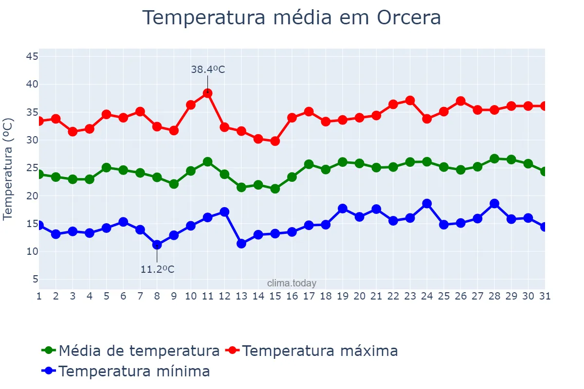 Temperatura em julho em Orcera, Andalusia, ES