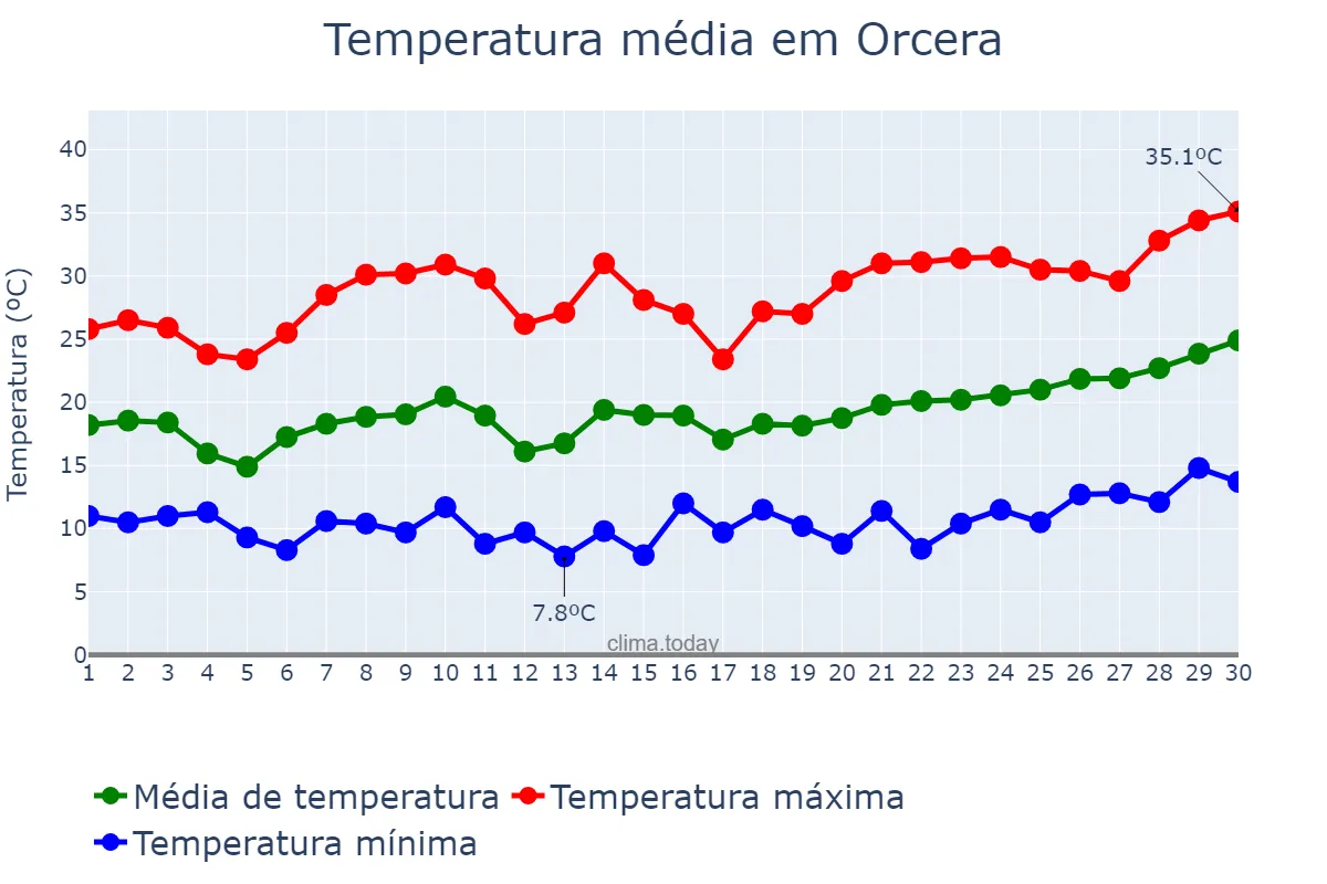 Temperatura em junho em Orcera, Andalusia, ES