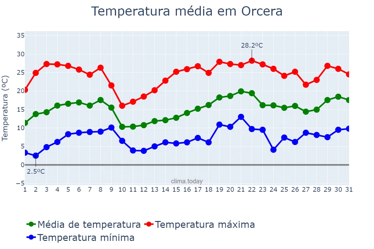 Temperatura em maio em Orcera, Andalusia, ES