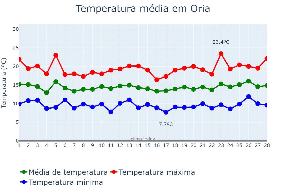 Temperatura em fevereiro em Oria, Andalusia, ES