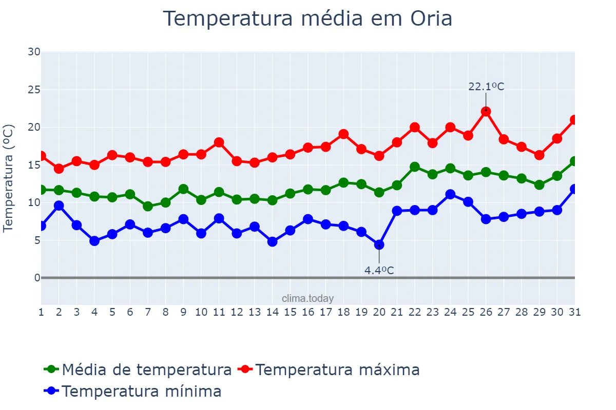 Temperatura em janeiro em Oria, Andalusia, ES