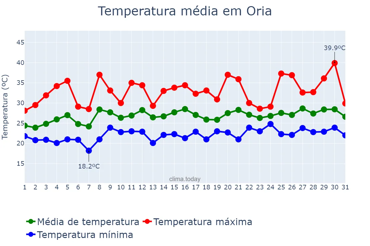 Temperatura em julho em Oria, Andalusia, ES