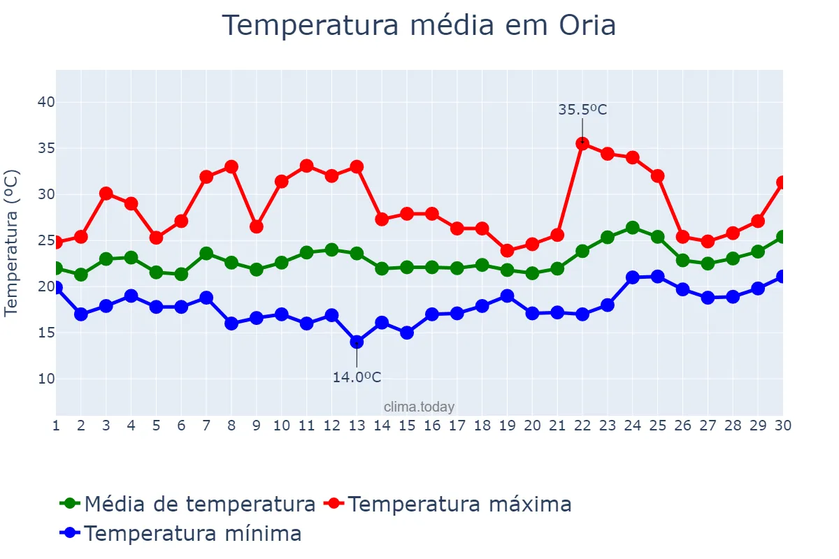 Temperatura em junho em Oria, Andalusia, ES
