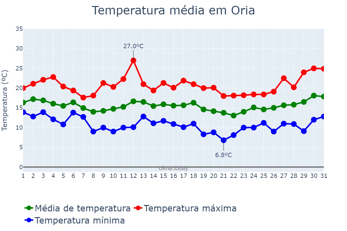 Temperatura em marco em Oria, Andalusia, ES