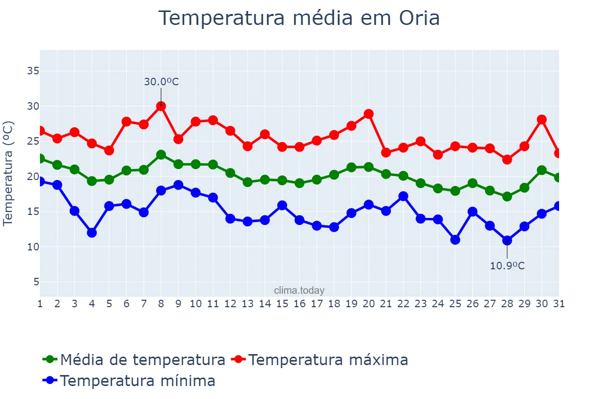 Temperatura em outubro em Oria, Andalusia, ES