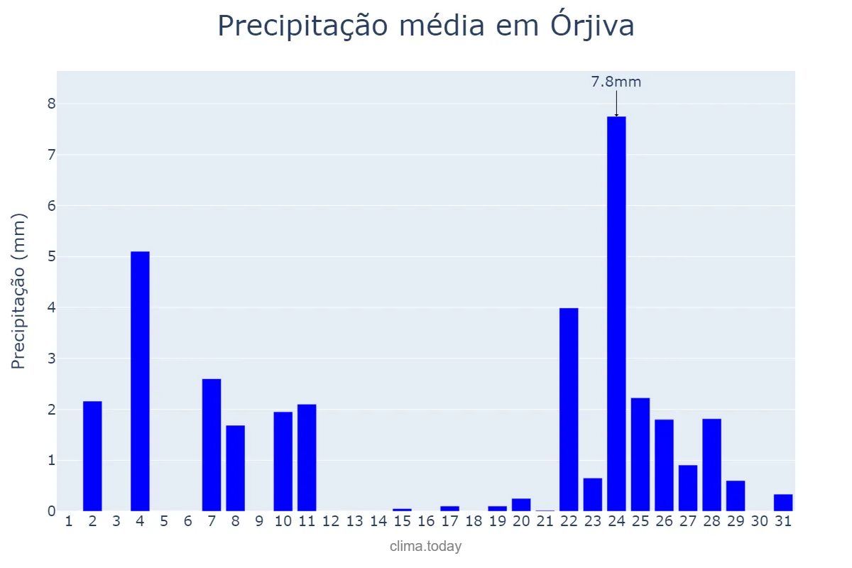 Precipitação em dezembro em Órjiva, Andalusia, ES