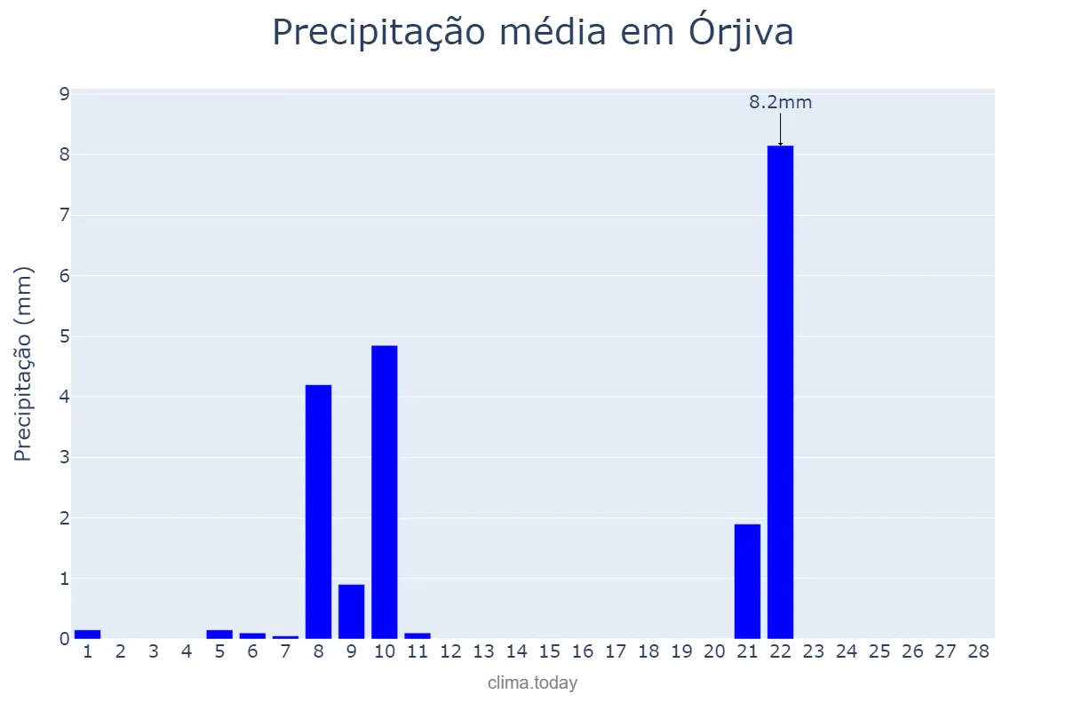 Precipitação em fevereiro em Órjiva, Andalusia, ES