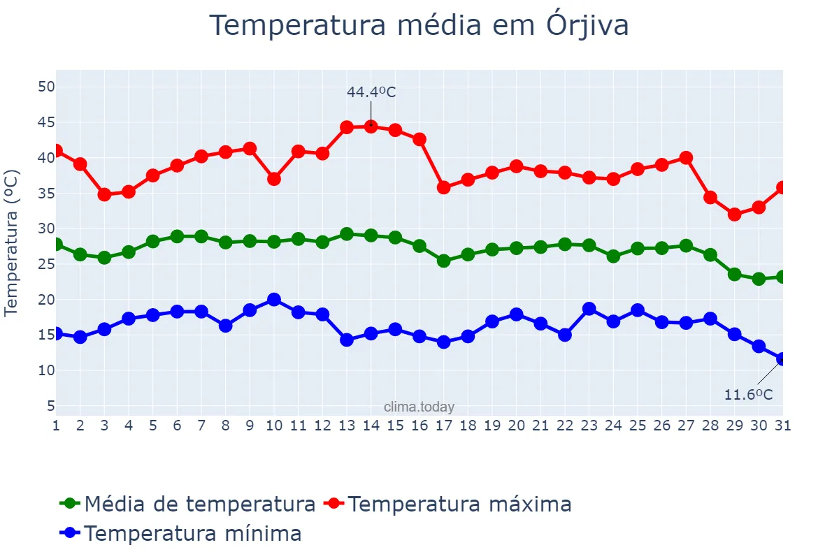 Temperatura em agosto em Órjiva, Andalusia, ES