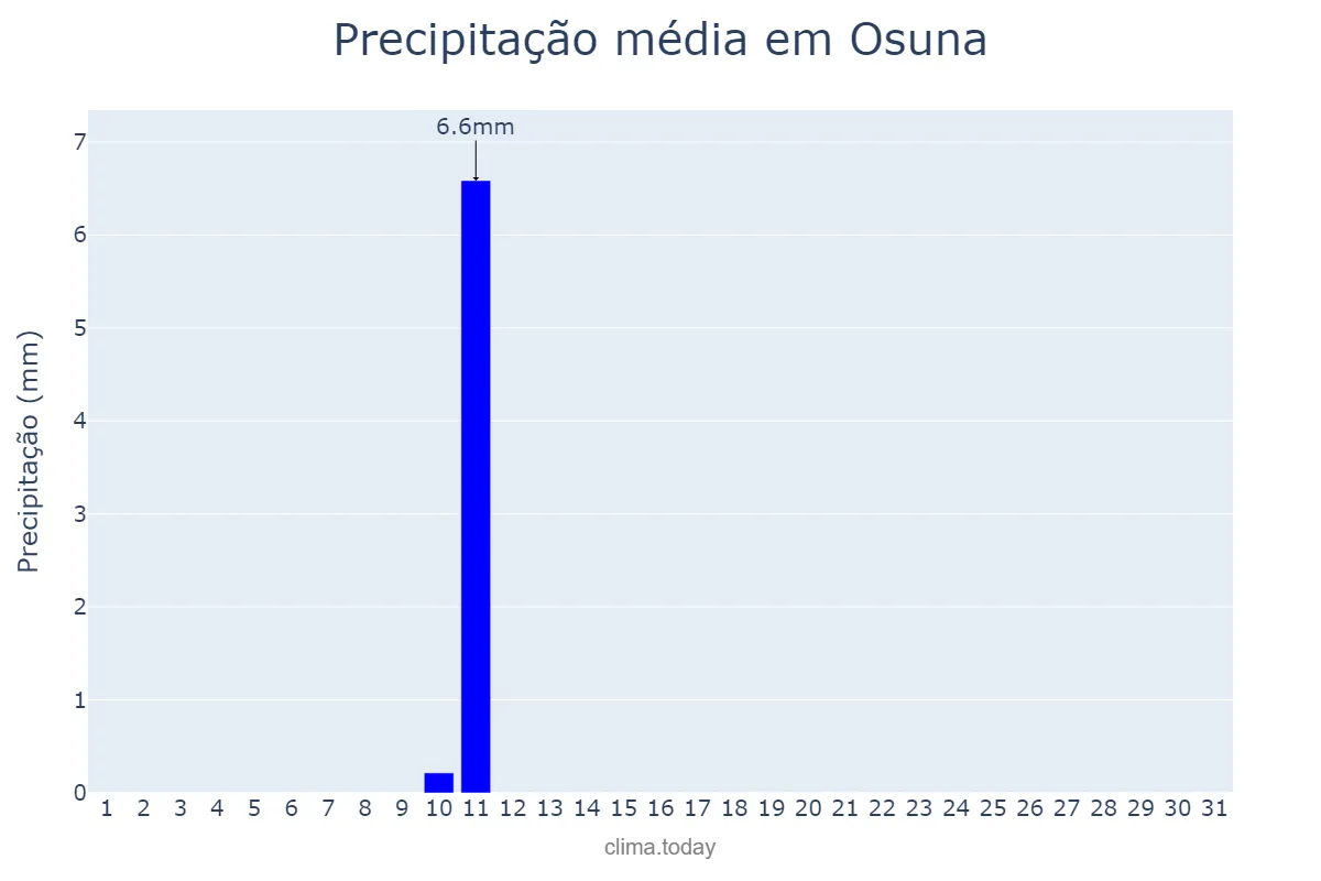 Precipitação em agosto em Osuna, Andalusia, ES