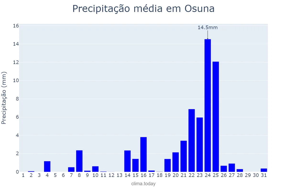 Precipitação em dezembro em Osuna, Andalusia, ES