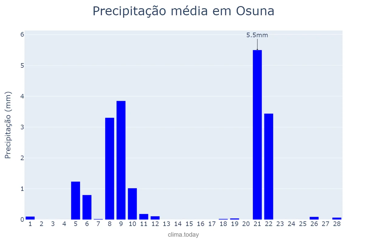 Precipitação em fevereiro em Osuna, Andalusia, ES