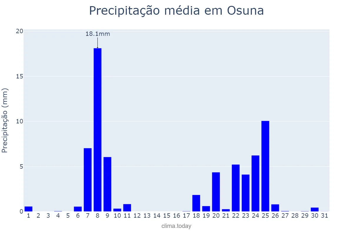 Precipitação em janeiro em Osuna, Andalusia, ES