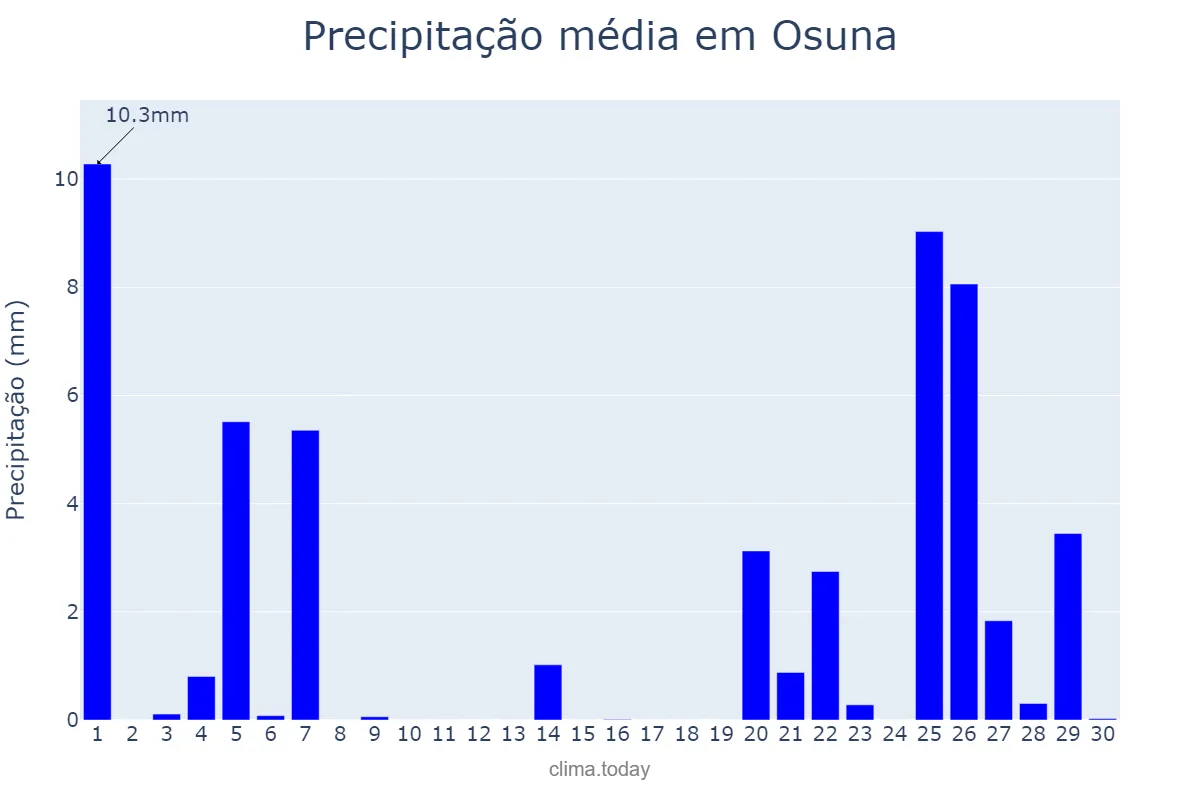 Precipitação em novembro em Osuna, Andalusia, ES