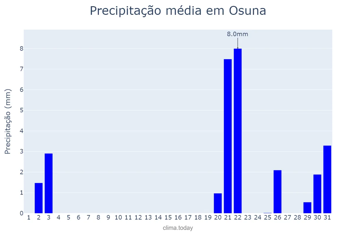 Precipitação em outubro em Osuna, Andalusia, ES