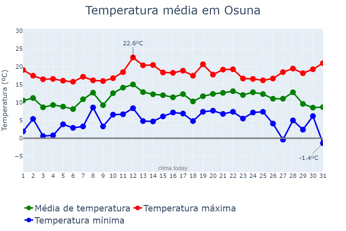 Temperatura em dezembro em Osuna, Andalusia, ES