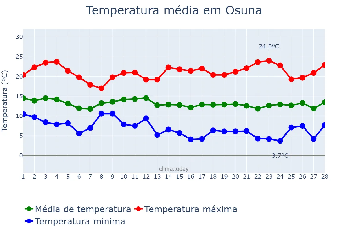Temperatura em fevereiro em Osuna, Andalusia, ES