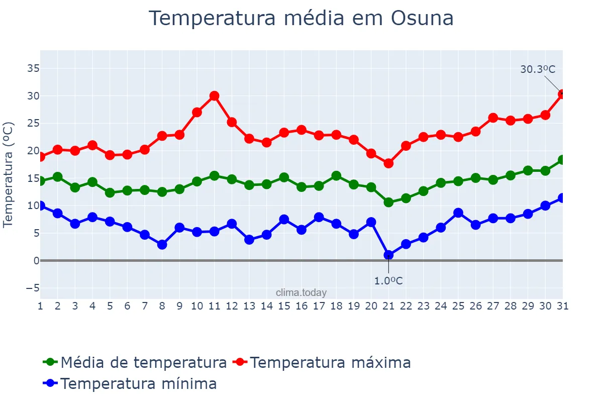 Temperatura em marco em Osuna, Andalusia, ES