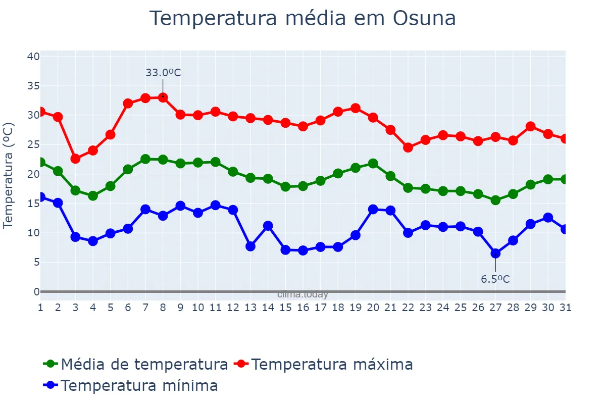 Temperatura em outubro em Osuna, Andalusia, ES