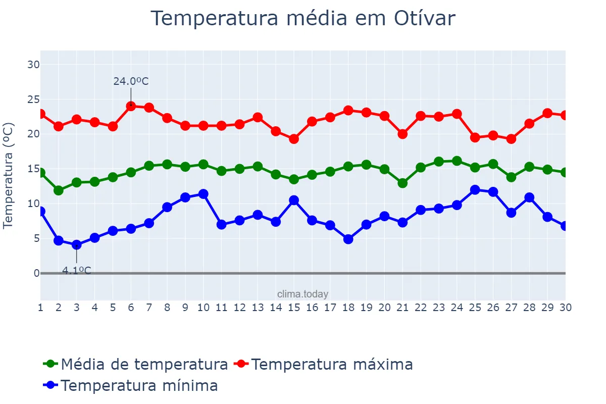 Temperatura em abril em Otívar, Andalusia, ES