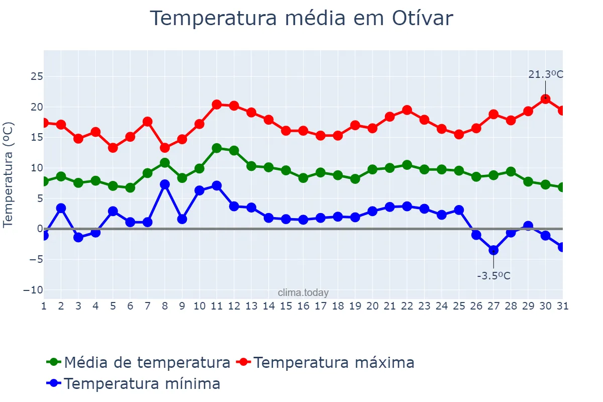 Temperatura em dezembro em Otívar, Andalusia, ES