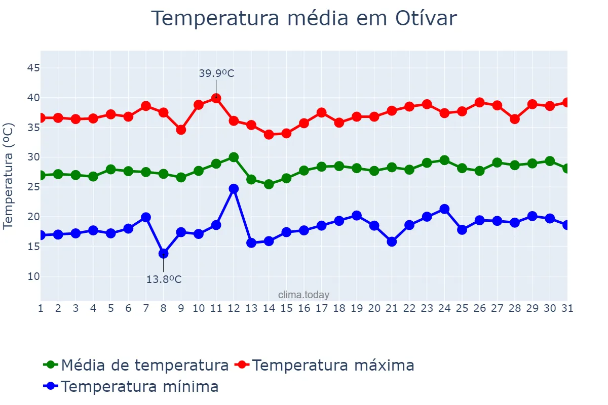 Temperatura em julho em Otívar, Andalusia, ES