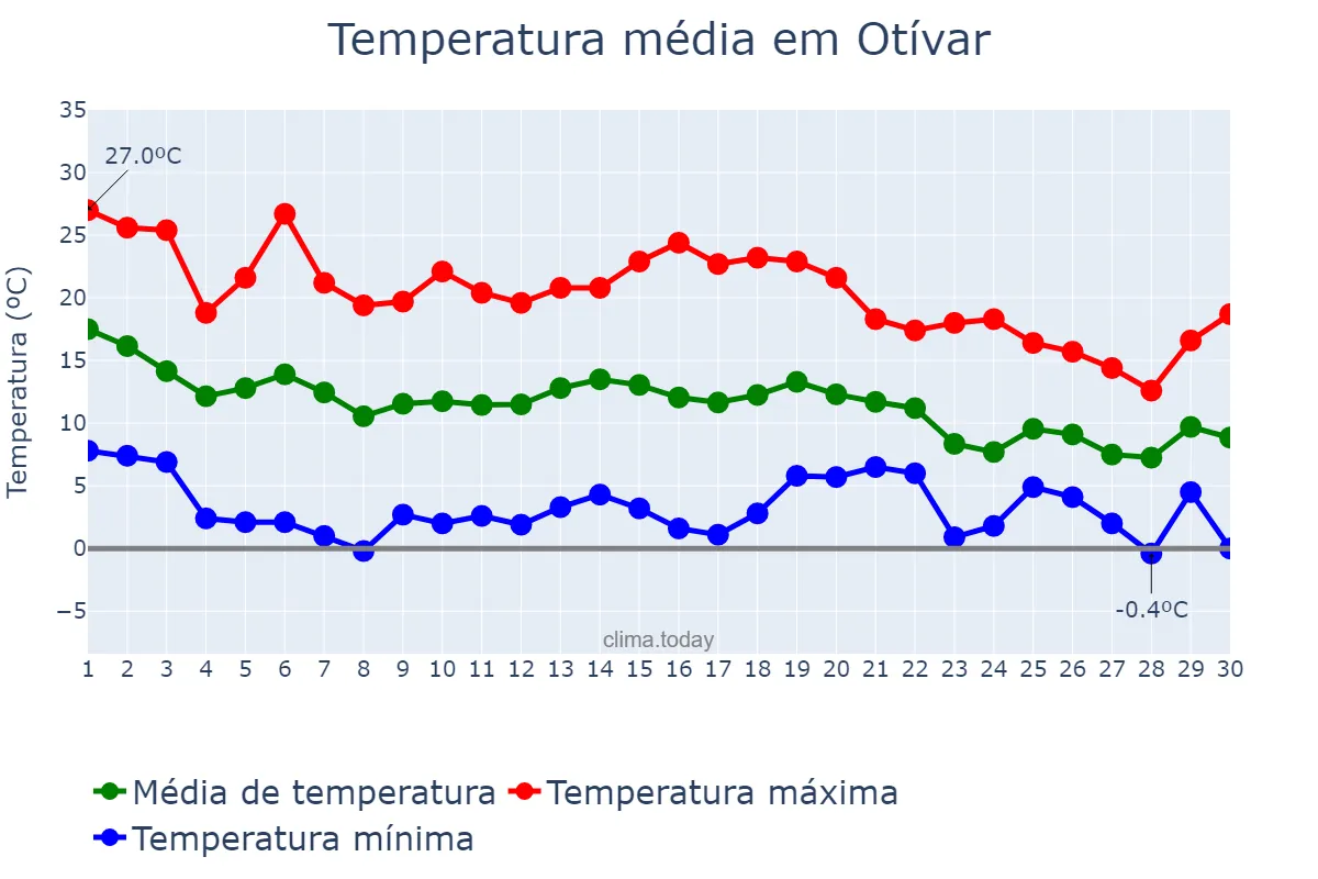 Temperatura em novembro em Otívar, Andalusia, ES