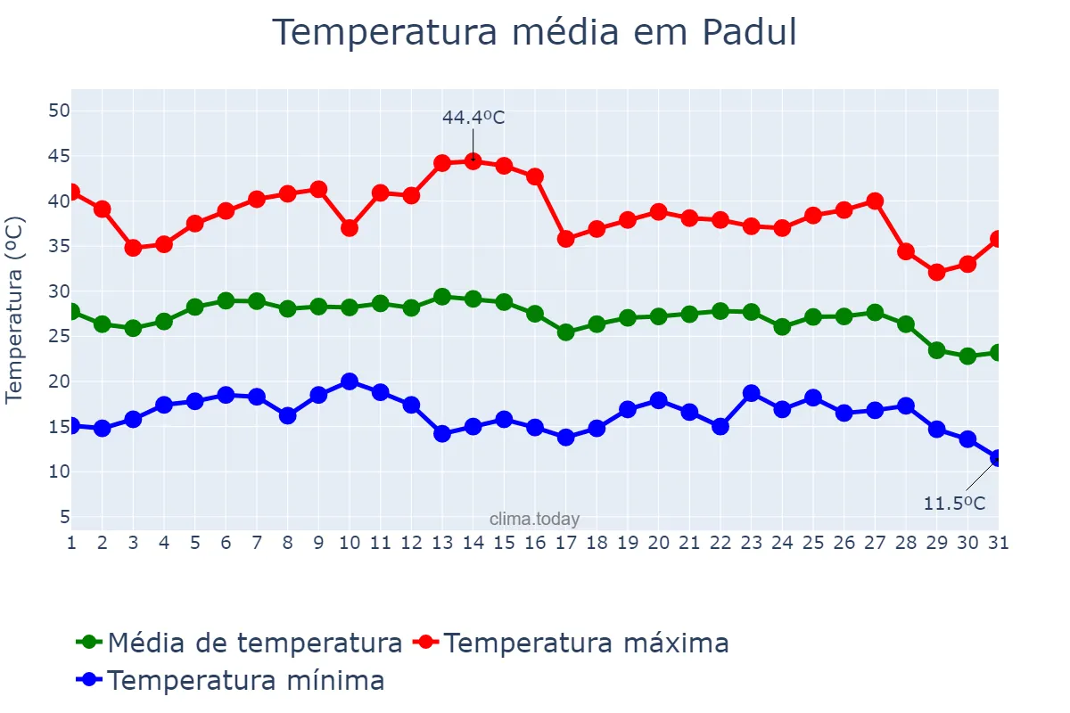 Temperatura em agosto em Padul, Andalusia, ES
