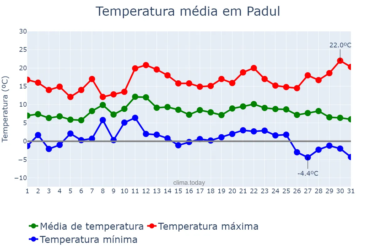 Temperatura em dezembro em Padul, Andalusia, ES