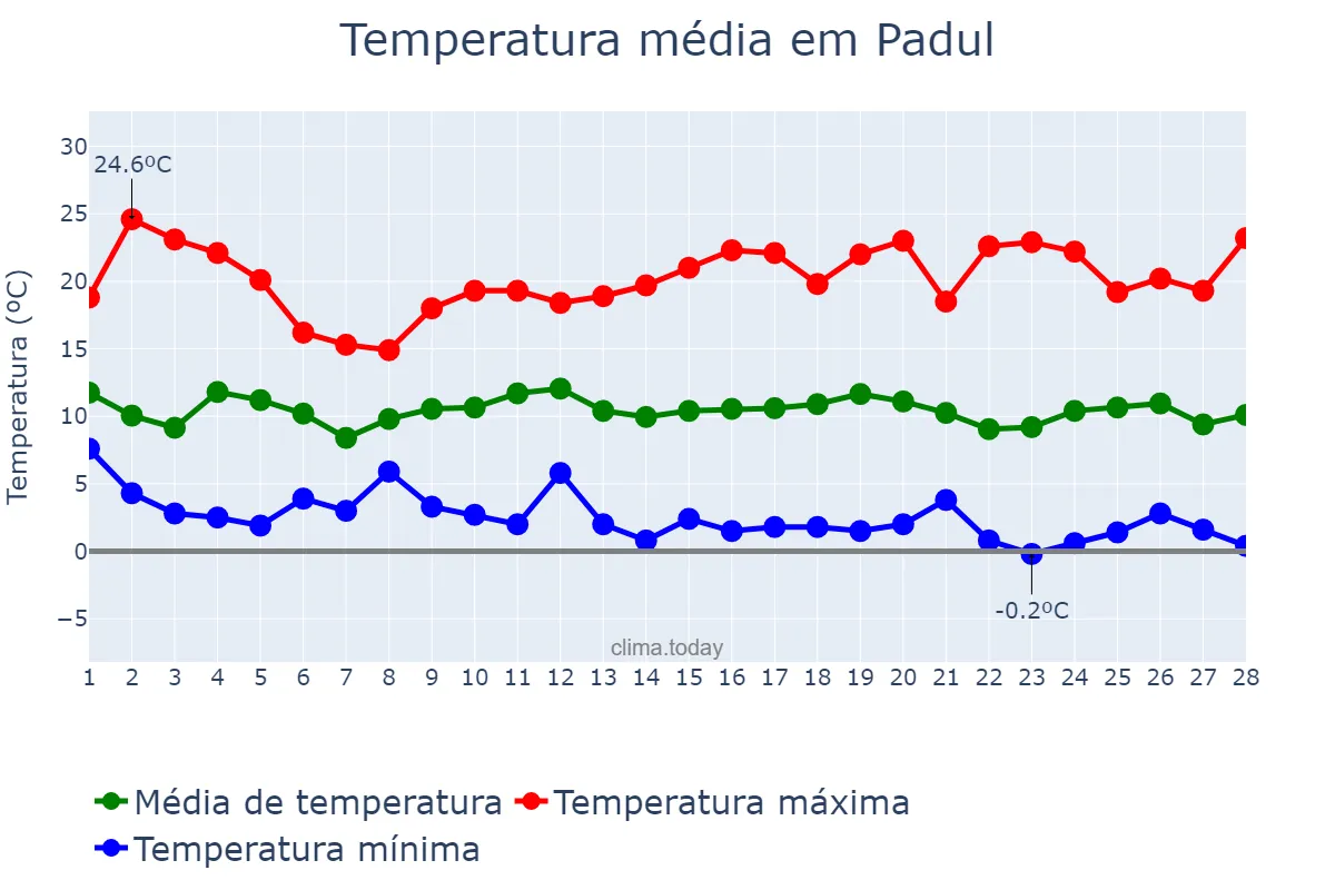 Temperatura em fevereiro em Padul, Andalusia, ES