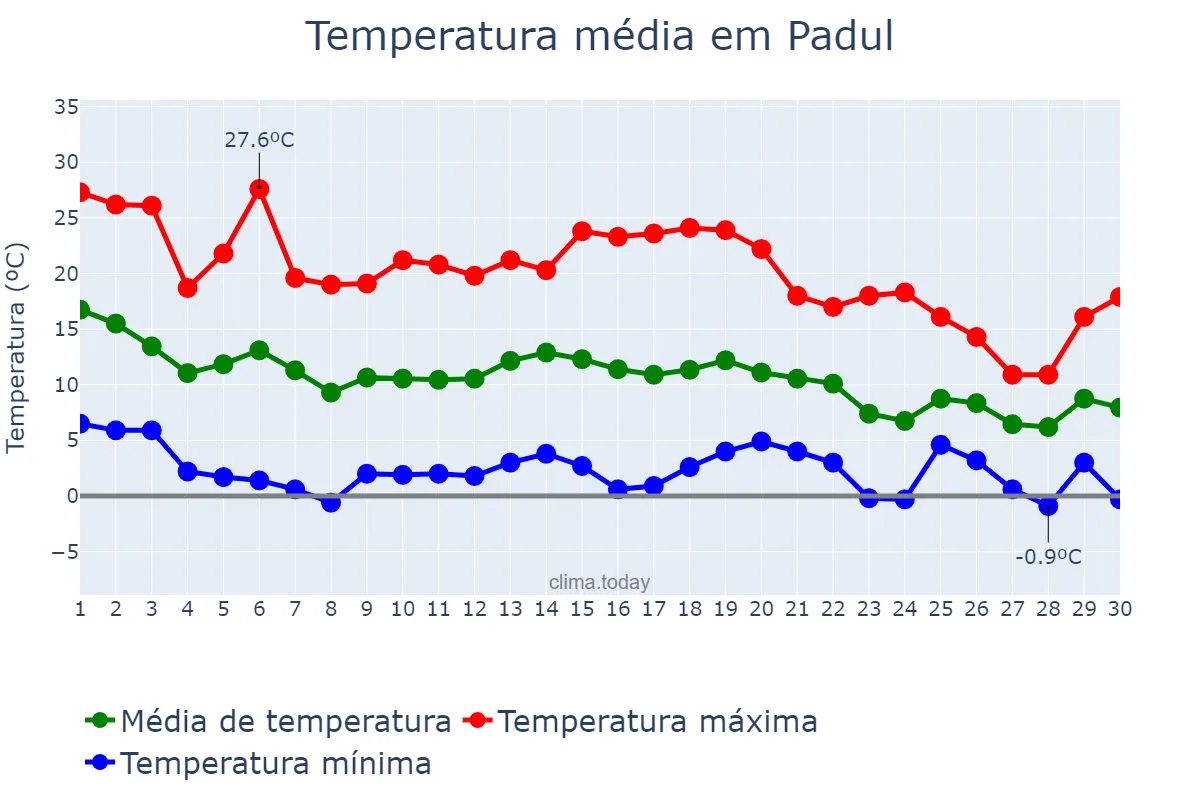 Temperatura em novembro em Padul, Andalusia, ES