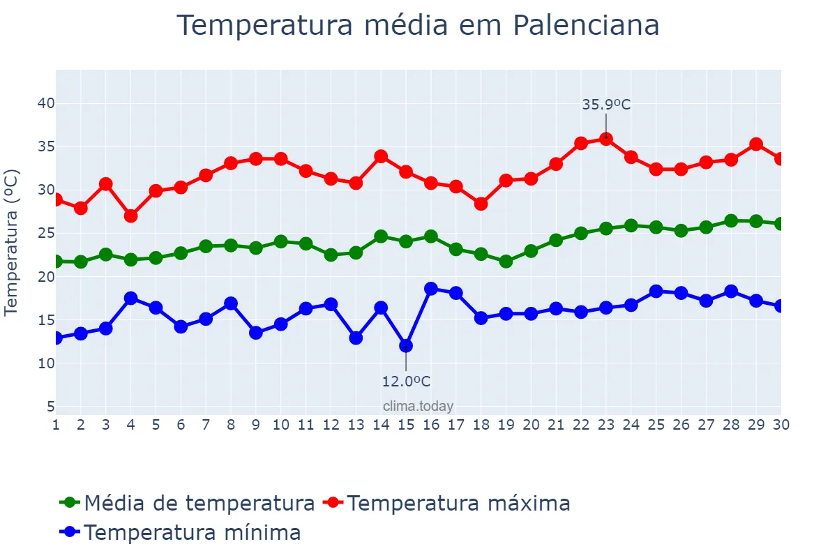 Temperatura em junho em Palenciana, Andalusia, ES