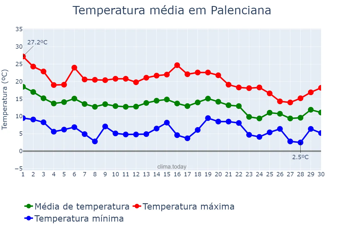 Temperatura em novembro em Palenciana, Andalusia, ES