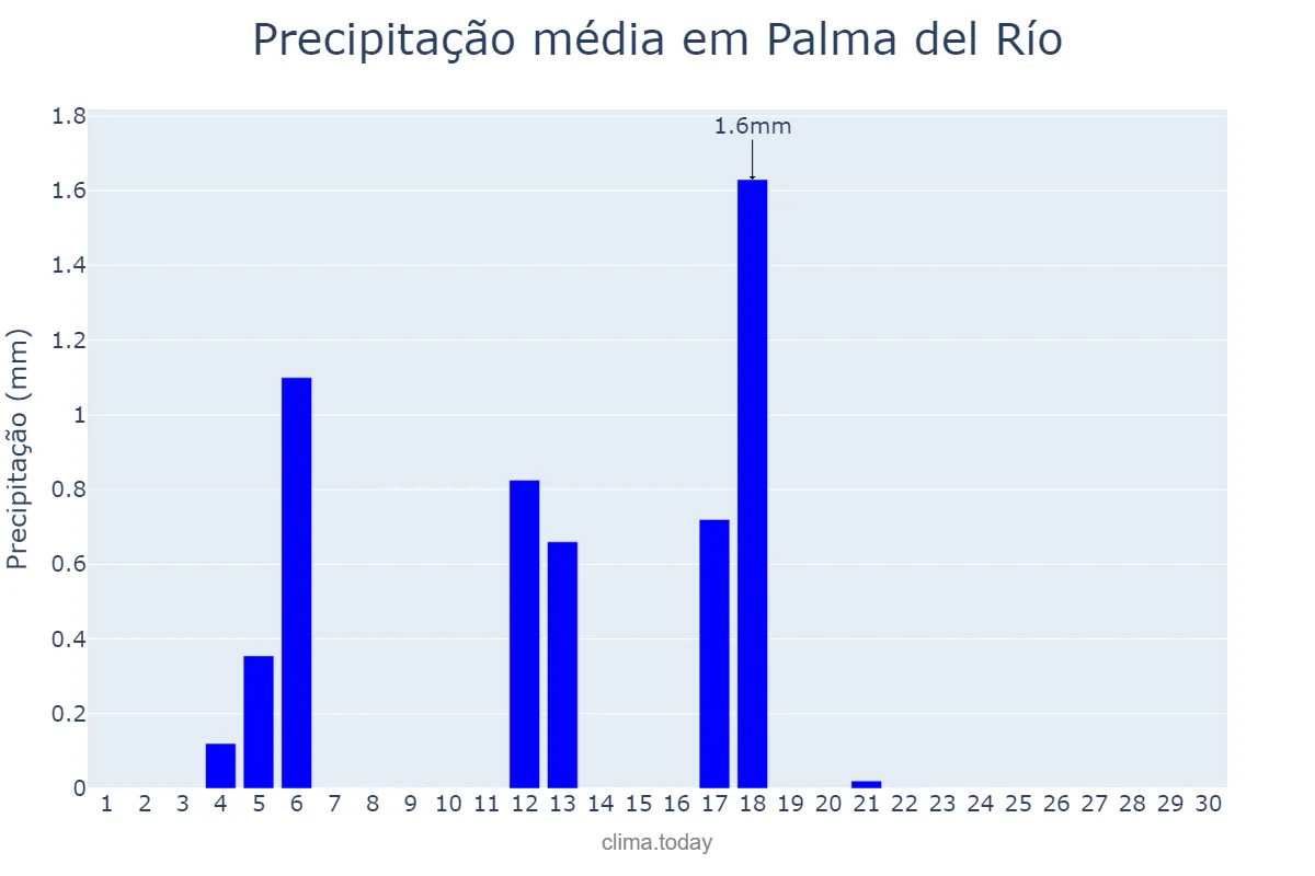 Precipitação em junho em Palma del Río, Andalusia, ES