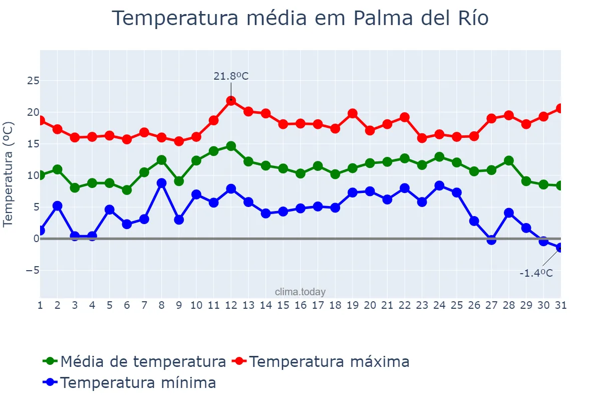 Temperatura em dezembro em Palma del Río, Andalusia, ES