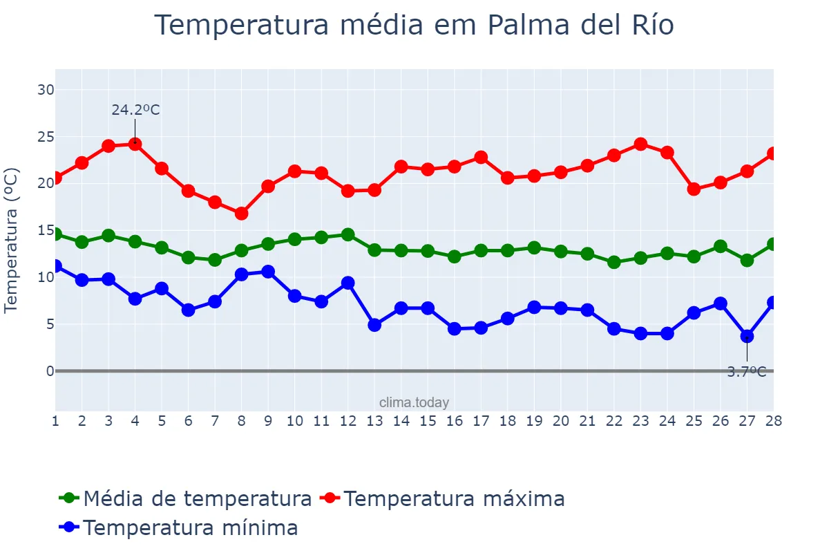 Temperatura em fevereiro em Palma del Río, Andalusia, ES