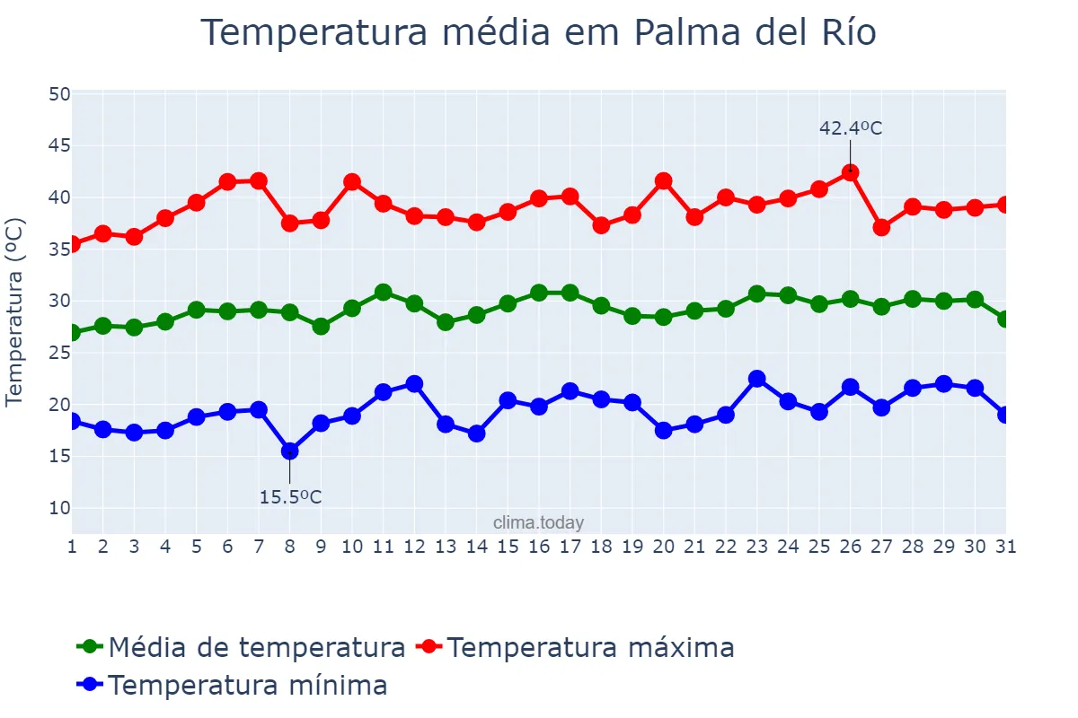 Temperatura em julho em Palma del Río, Andalusia, ES