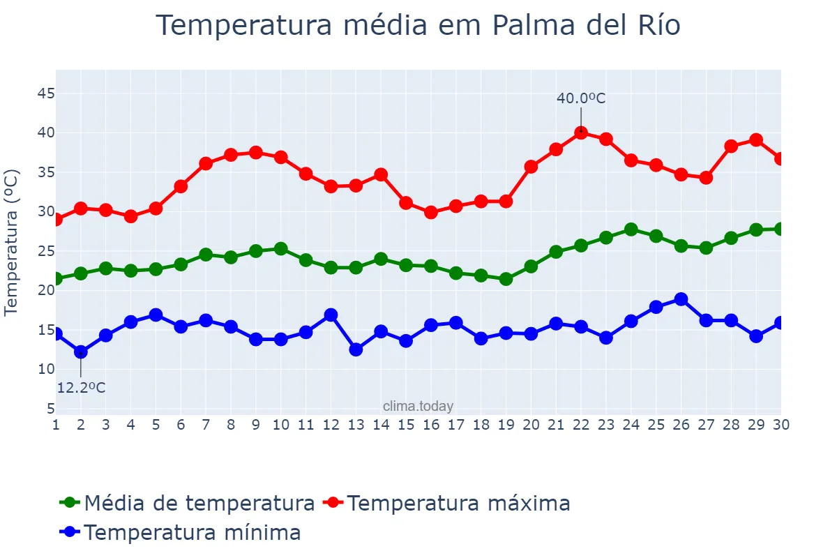 Temperatura em junho em Palma del Río, Andalusia, ES