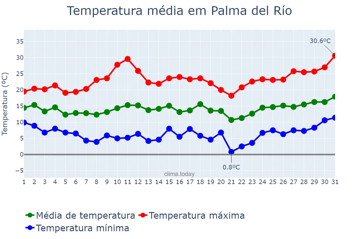Temperatura em marco em Palma del Río, Andalusia, ES
